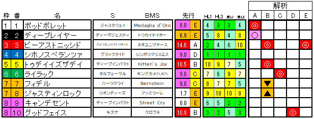 2021　京都２歳ステークス　ラップ適性解析表